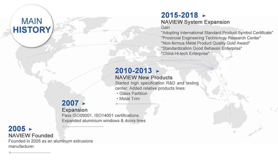 Windows and Doors Company History